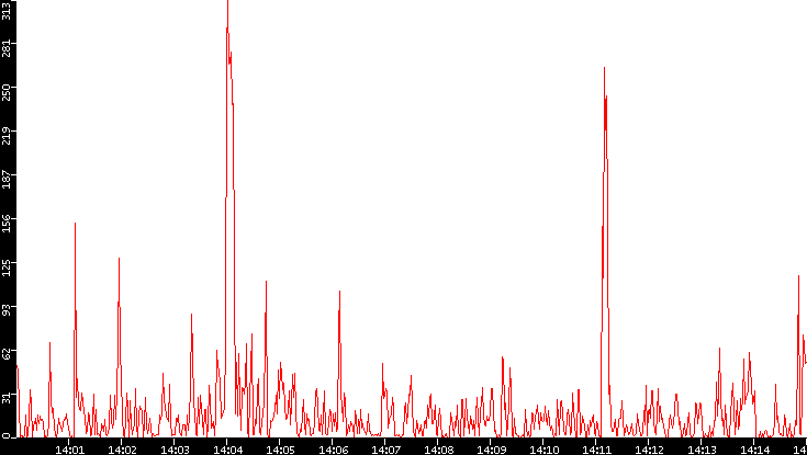 Nb. of Packets vs. Time