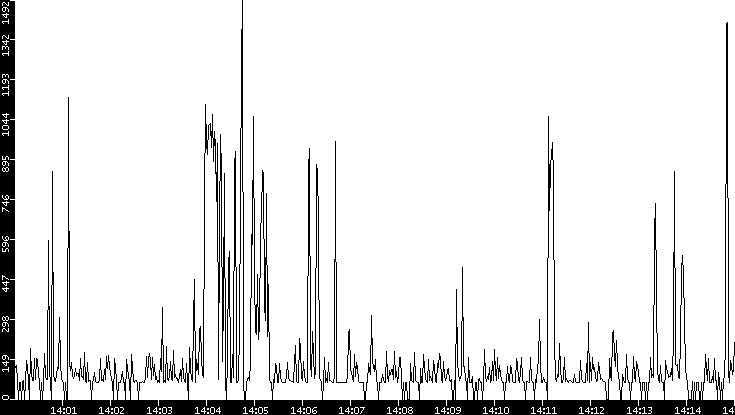 Average Packet Size vs. Time