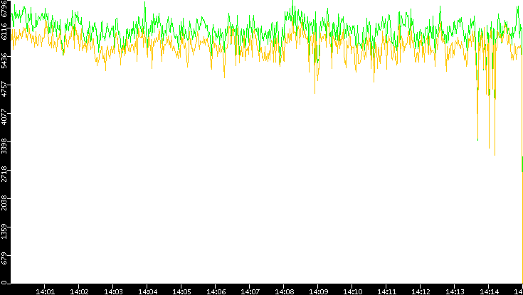 Entropy of Port vs. Time