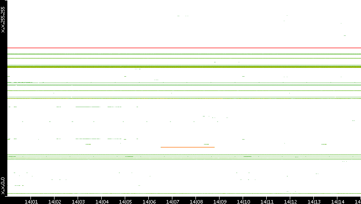 Src. IP vs. Time