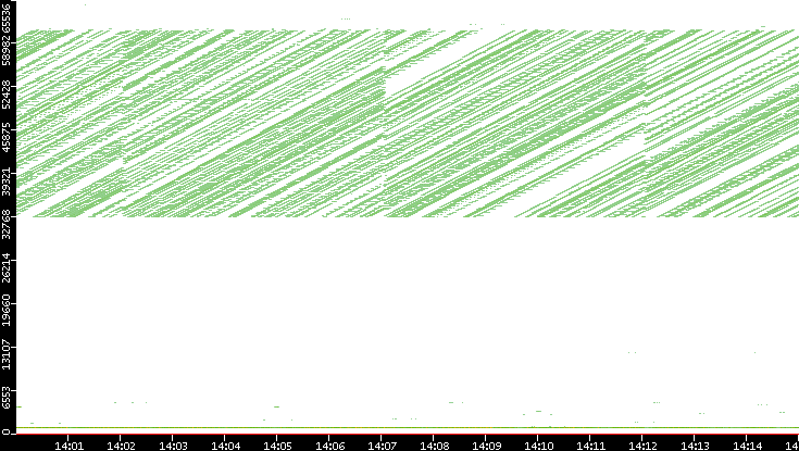 Src. Port vs. Time