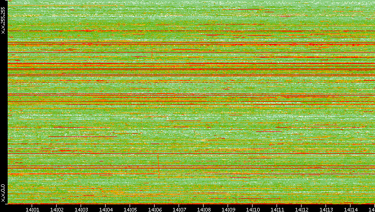 Dest. IP vs. Time