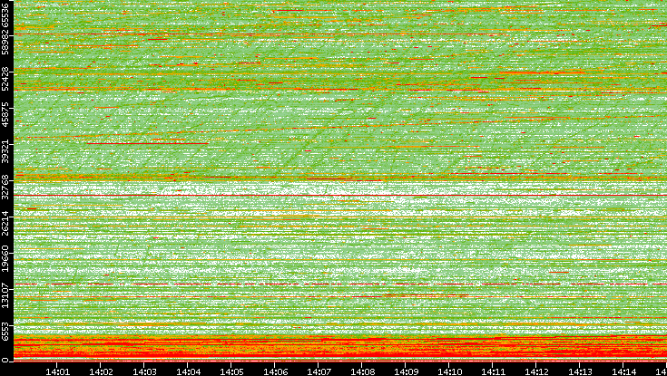 Dest. Port vs. Time