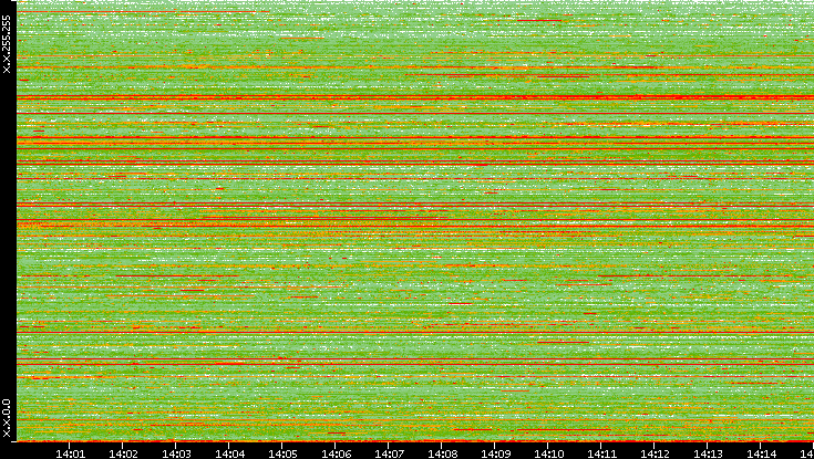 Src. IP vs. Time