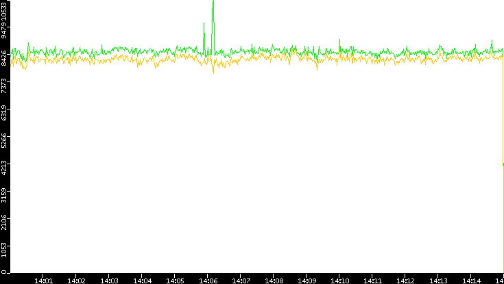 Entropy of Port vs. Time