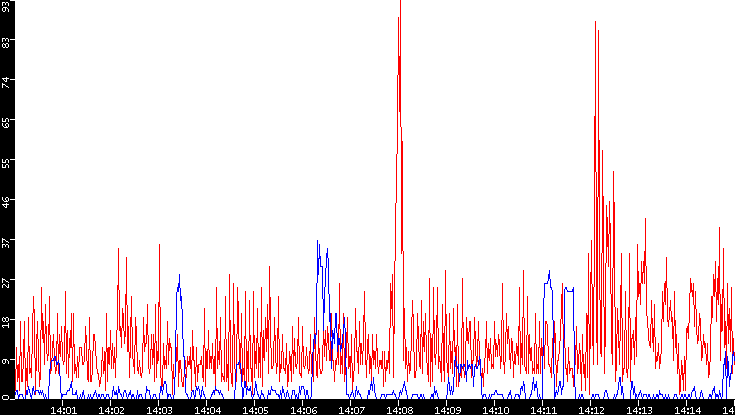 Nb. of Packets vs. Time