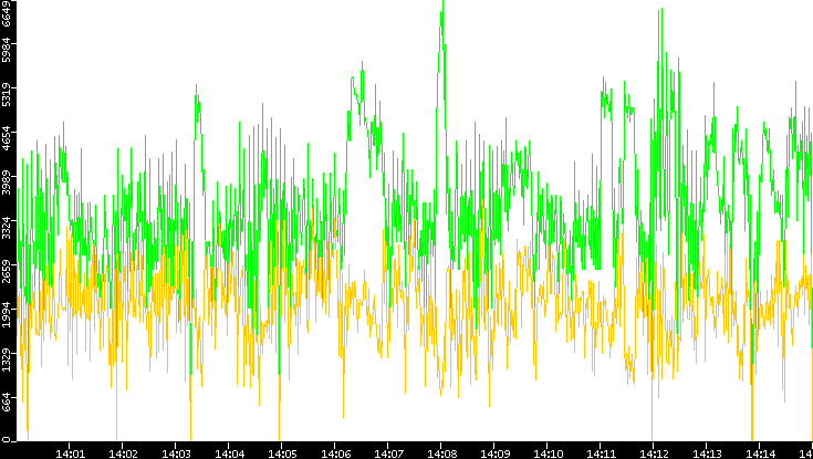 Entropy of Port vs. Time