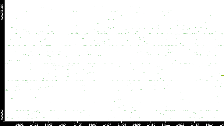 Src. IP vs. Time