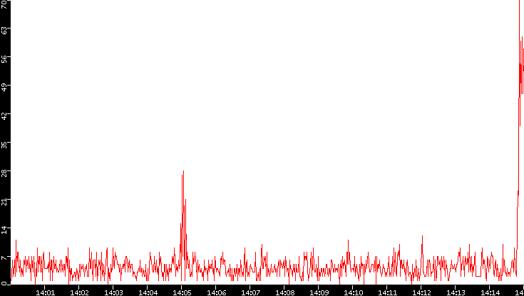 Nb. of Packets vs. Time