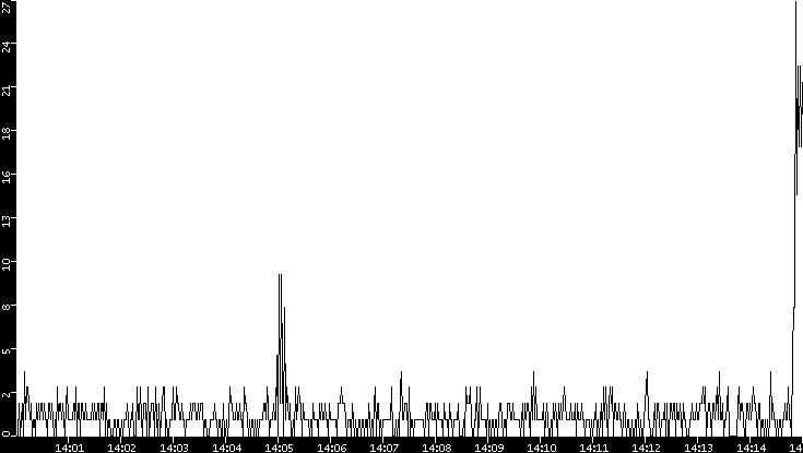 Throughput vs. Time