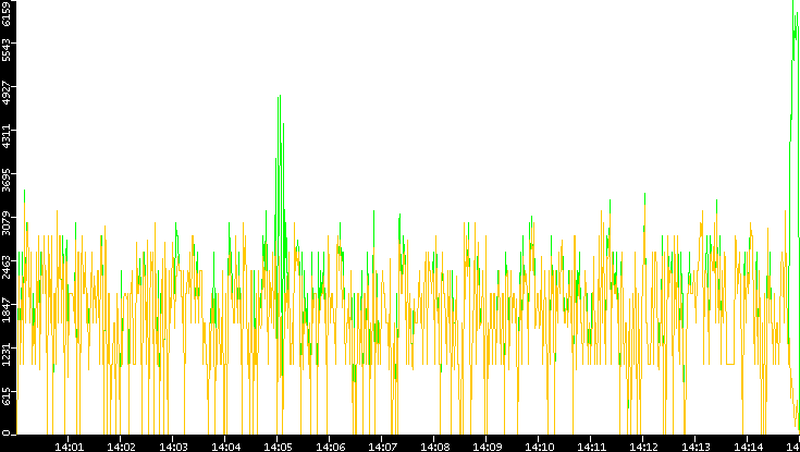 Entropy of Port vs. Time