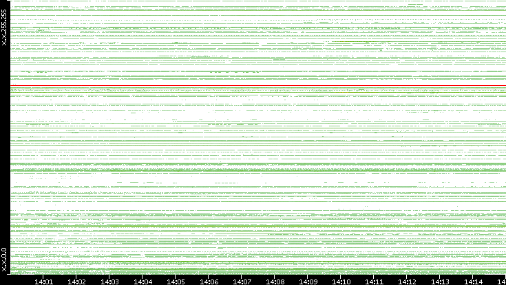 Dest. IP vs. Time