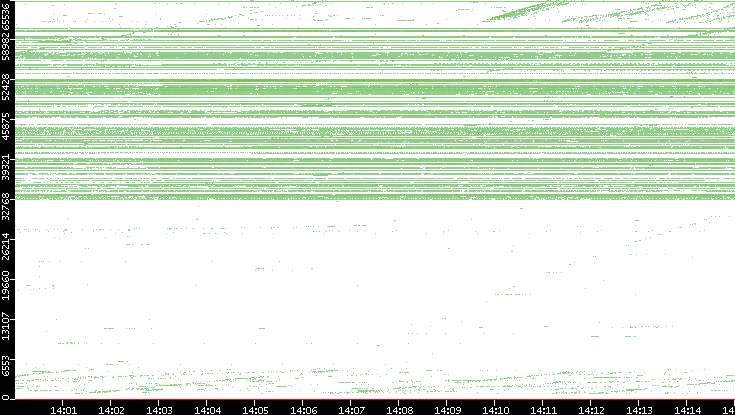 Dest. Port vs. Time