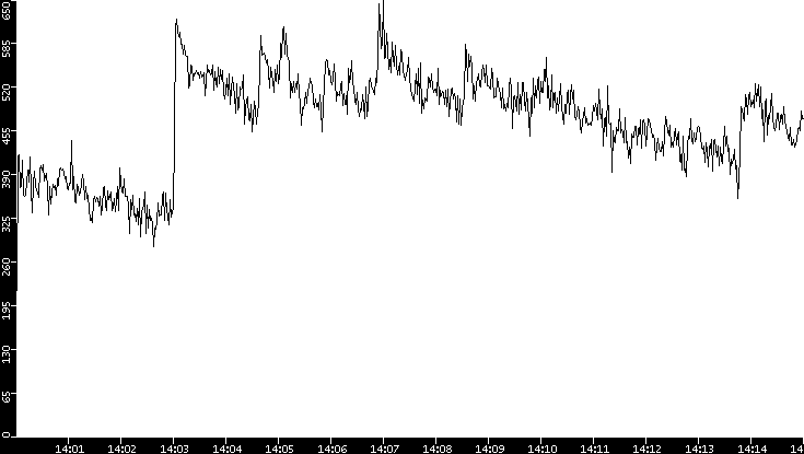 Throughput vs. Time