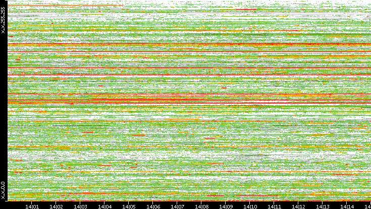 Src. IP vs. Time