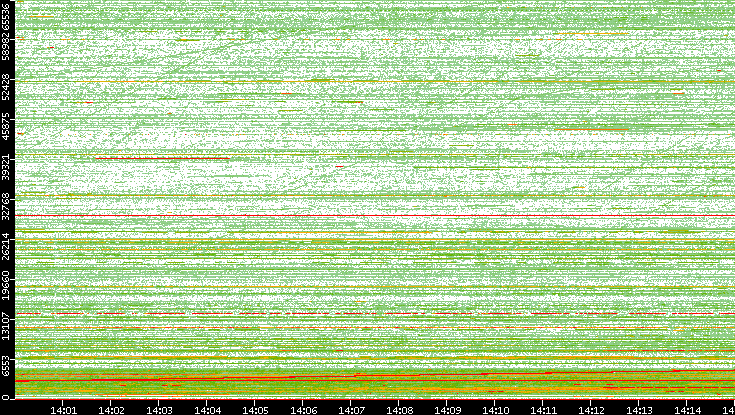 Dest. Port vs. Time