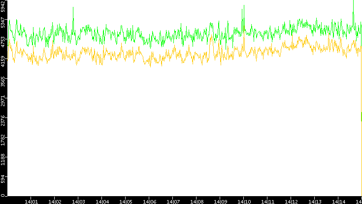 Entropy of Port vs. Time