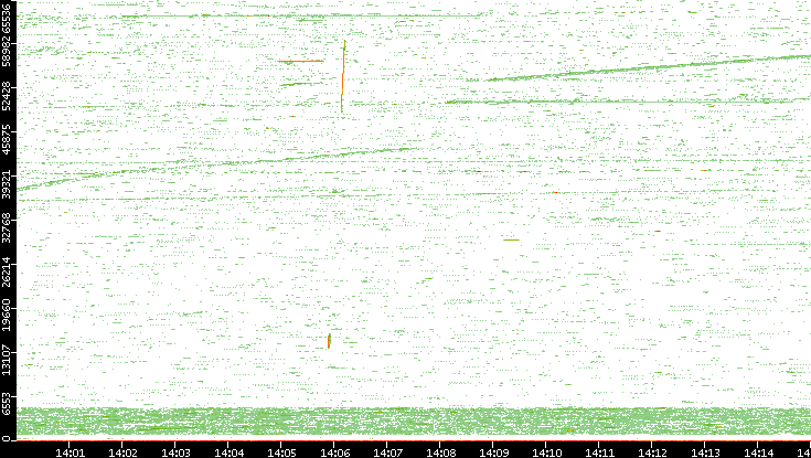 Src. Port vs. Time