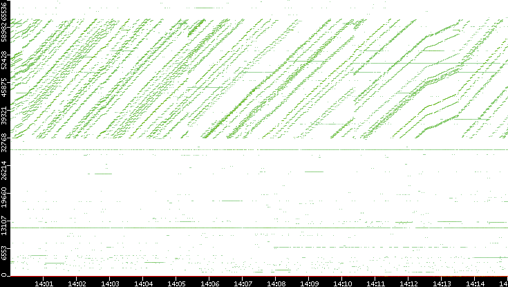 Dest. Port vs. Time