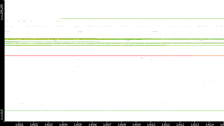 Src. IP vs. Time