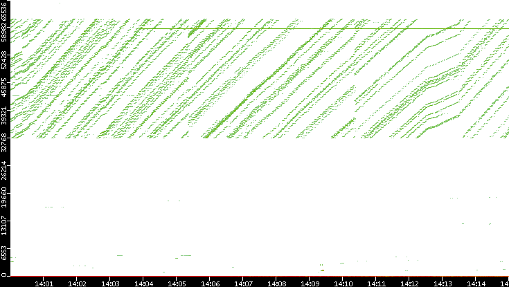 Src. Port vs. Time