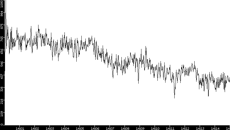 Throughput vs. Time