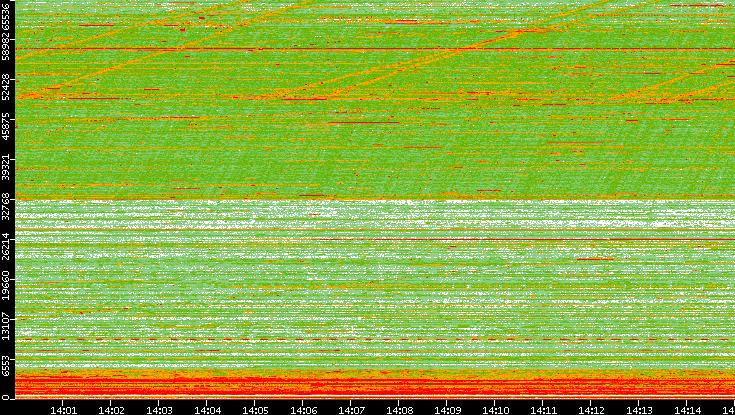 Dest. Port vs. Time