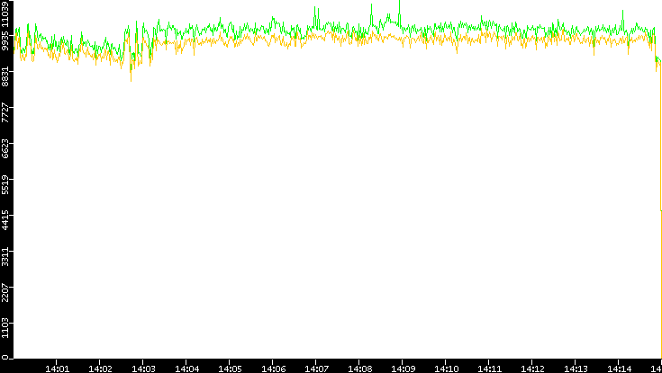 Entropy of Port vs. Time