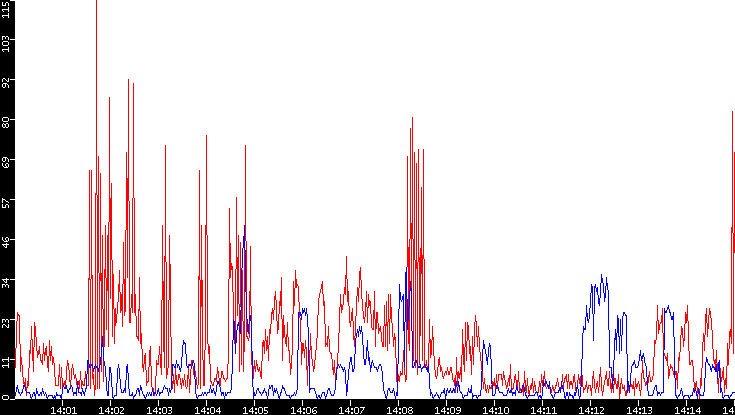 Nb. of Packets vs. Time