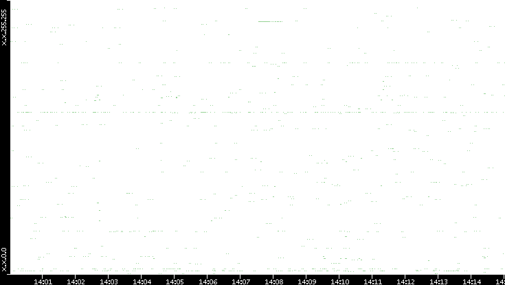 Src. IP vs. Time