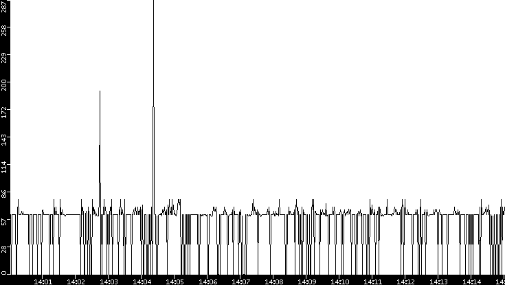 Average Packet Size vs. Time