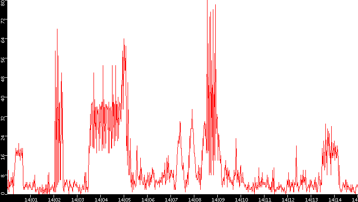 Nb. of Packets vs. Time