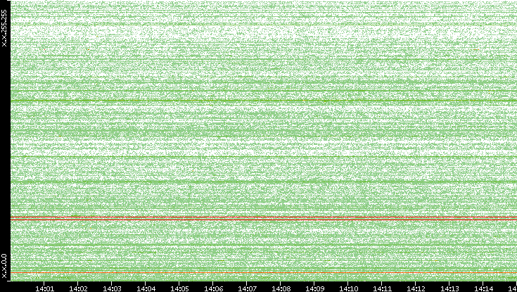 Dest. IP vs. Time