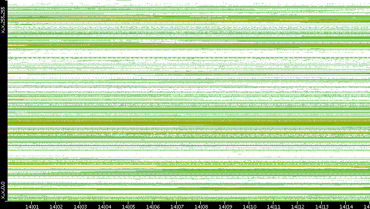 Src. IP vs. Time