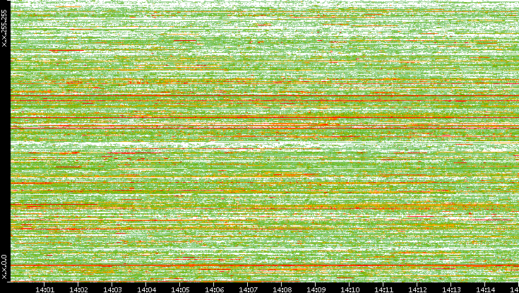 Dest. IP vs. Time