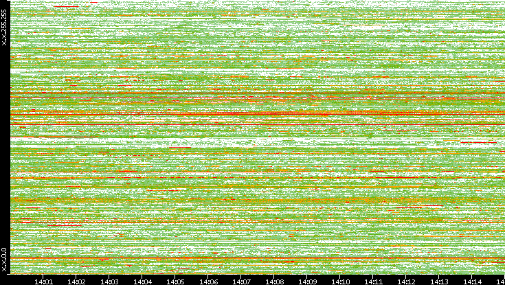 Src. IP vs. Time