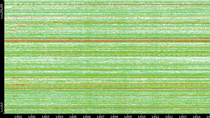 Dest. IP vs. Time