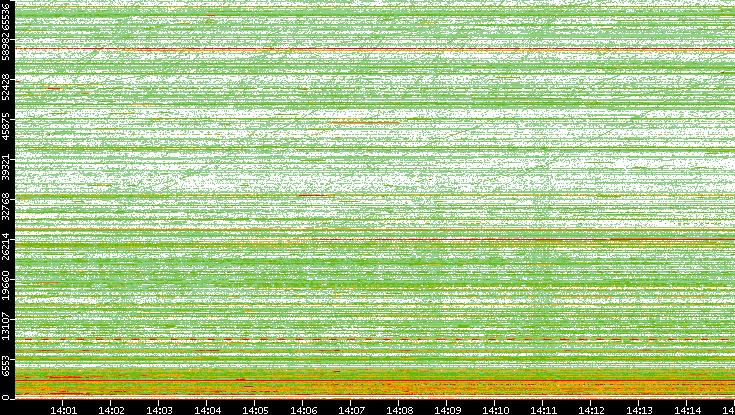 Dest. Port vs. Time