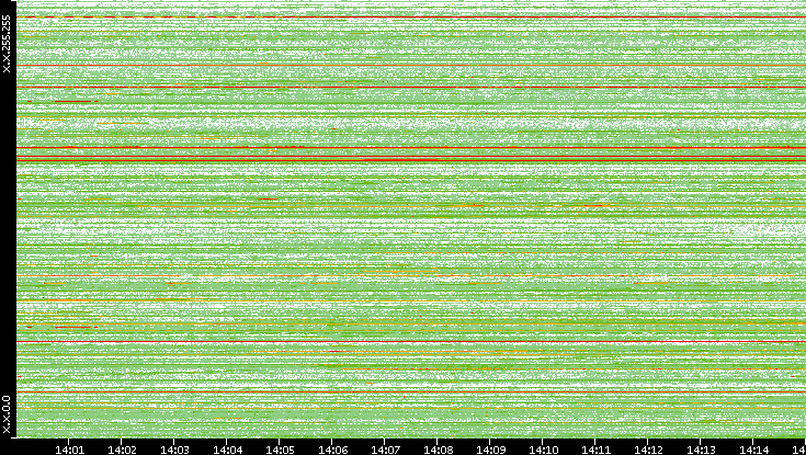 Src. IP vs. Time