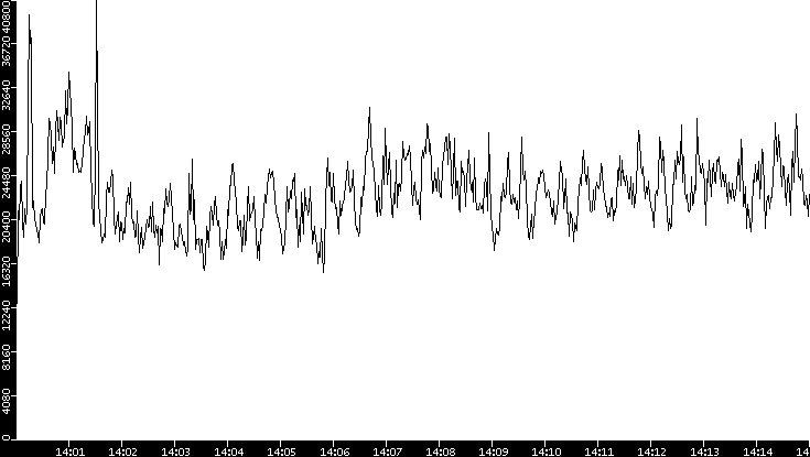 Throughput vs. Time