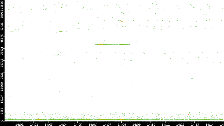 Dest. Port vs. Time