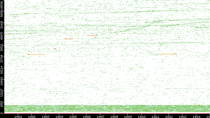 Src. Port vs. Time