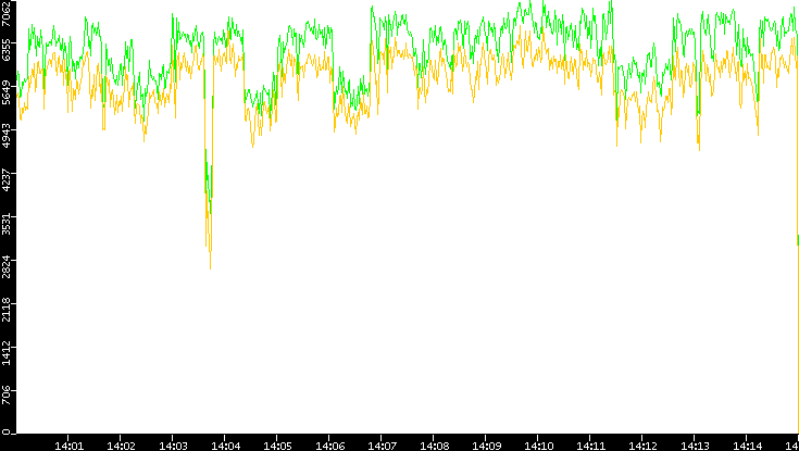 Entropy of Port vs. Time