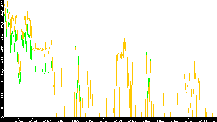 Entropy of Port vs. Time