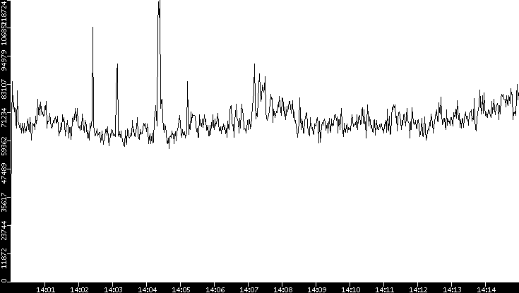 Throughput vs. Time