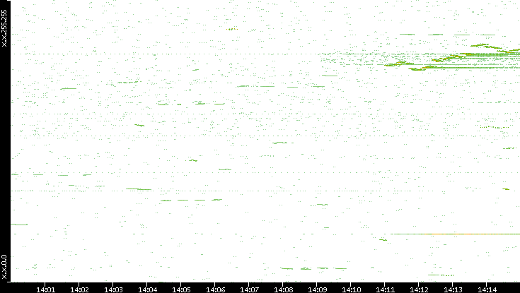 Dest. IP vs. Time