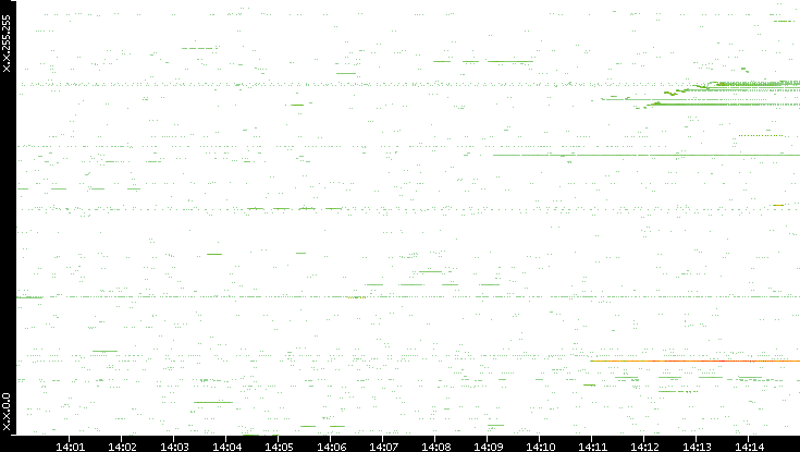 Src. IP vs. Time