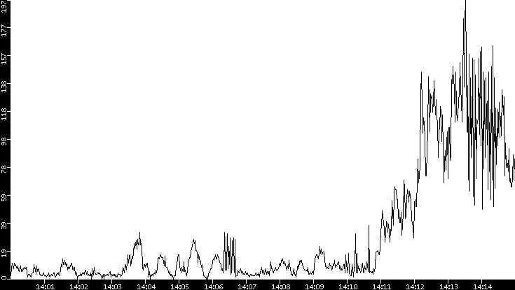 Throughput vs. Time