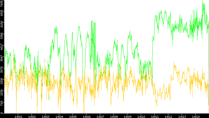 Entropy of Port vs. Time