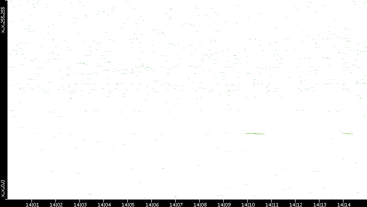 Dest. IP vs. Time